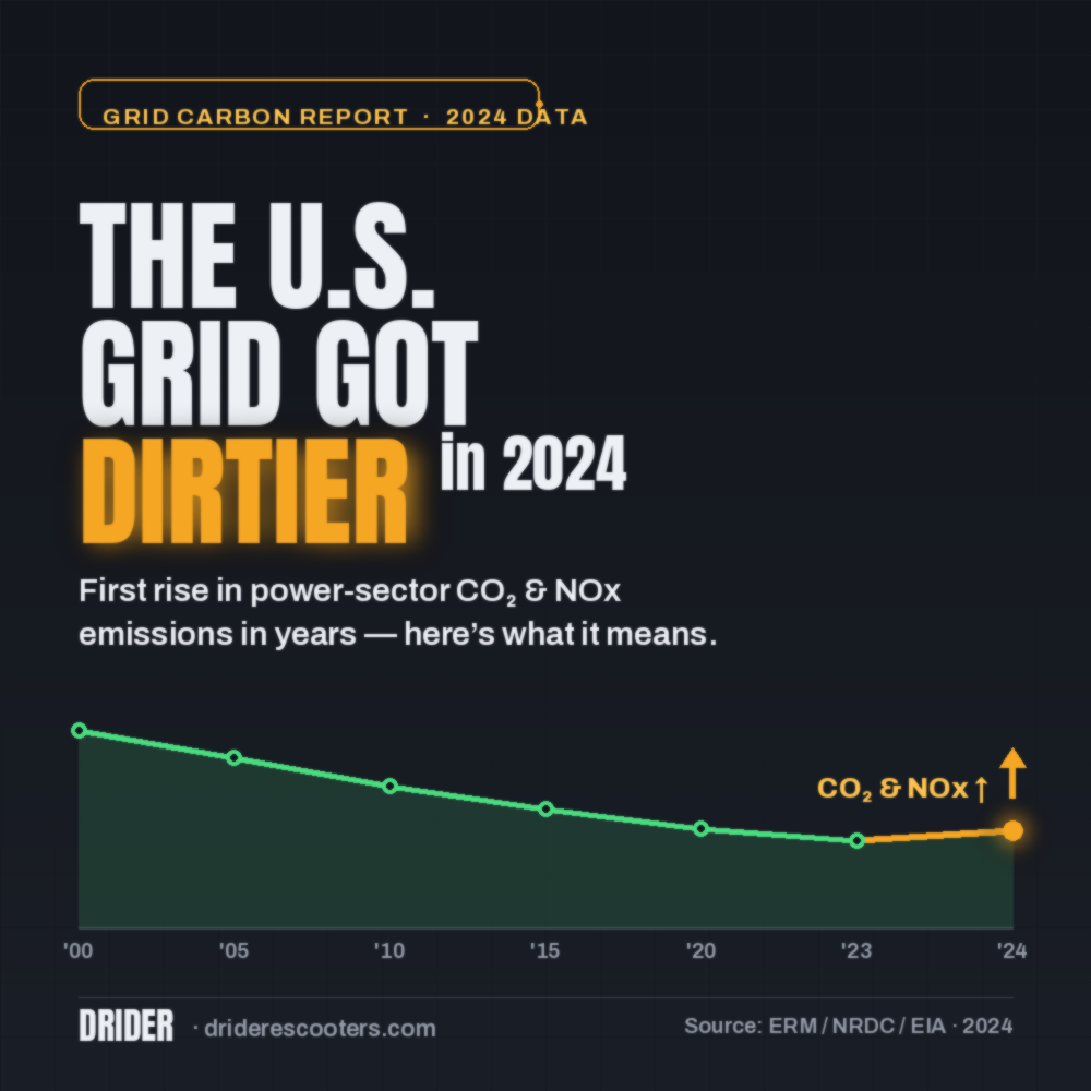 The U.S. Grid Got Dirtier in 2024 (What It Means)