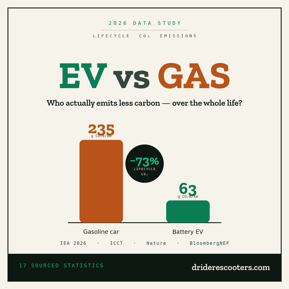 EV vs Gas Emissions: 17 Lifecycle CO₂ Facts for 2026