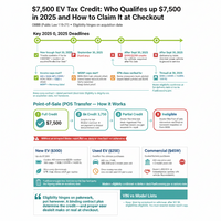 $7,500 EV tax credit: who qualifies in 2025 and how to claim it at checkout