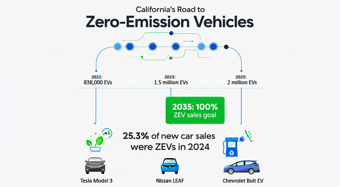 California EV Adoption Rates, Rebates & Charging Growth Report