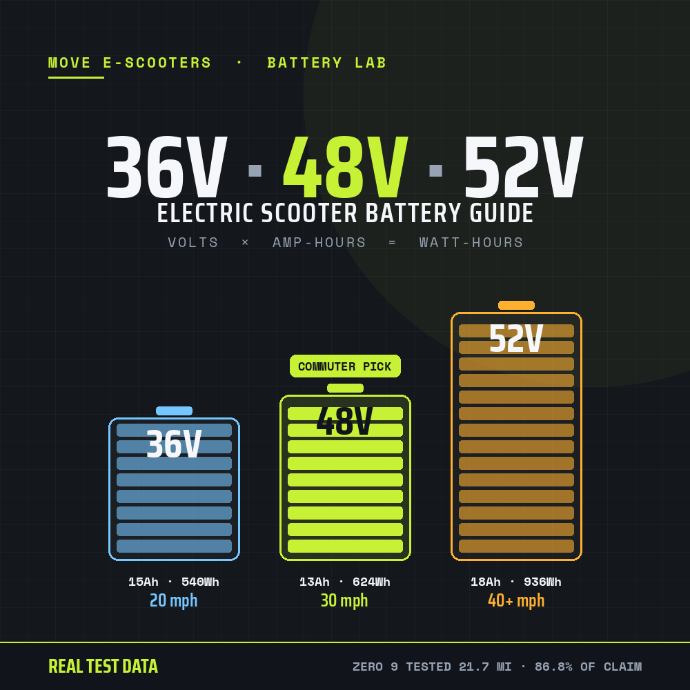 Electric Scooter Battery: 36V vs 48V vs 52V [Tested 2026]