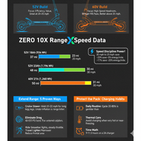 Zero 10X Range Tested: Real Miles, Speed, & 52Vvs60V Battery Secrets